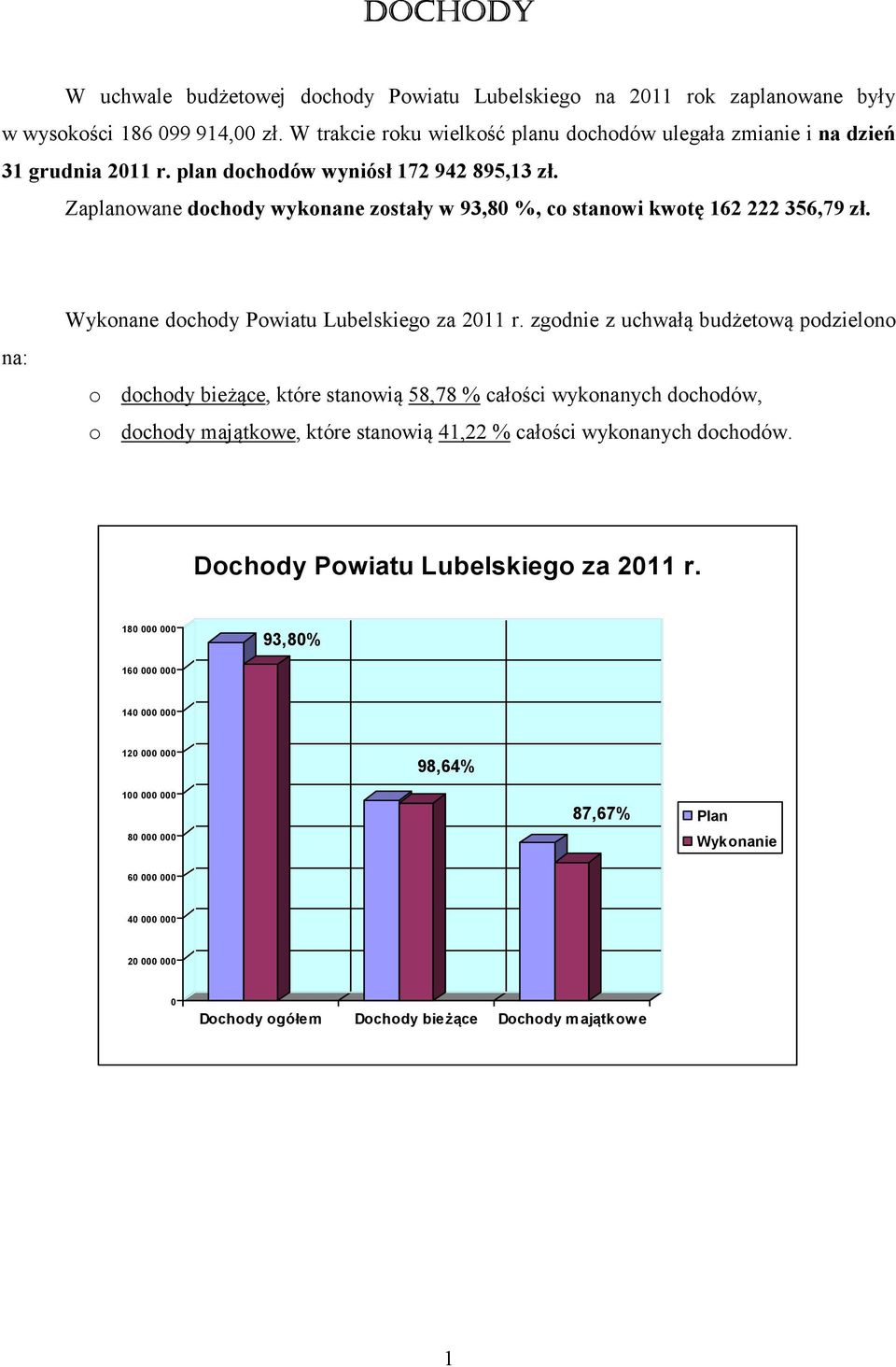 Zaplanowane dochody wykonane zostały w 93,80 %, co stanowi kwotę 162 222 356,79 zł. na: Wykonane dochody Powiatu Lubelskiego za 2011 r.