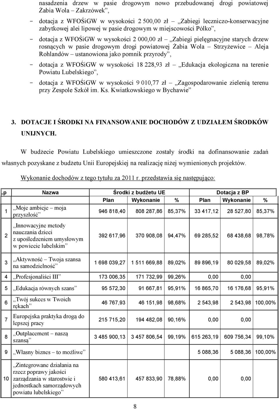 ustanowiona jako pomnik przyrody, - dotacja z WFOŚiGW w wysokości 18 228,93 zł Edukacja ekologiczna na terenie Powiatu Lubelskiego, - dotacja z WFOŚiGW w wysokości 9 010,77 zł Zagospodarowanie