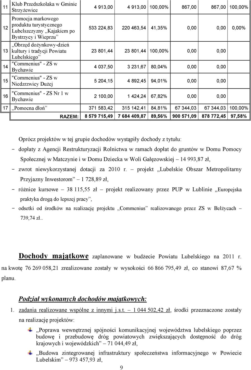 0,00% 23 801,44 23 801,44 100,00% 0,00 0,00 4 037,50 3 231,67 80,04% 0,00 0,00 5 204,15 4 892,45 94,01% 0,00 0,00 2 100,00 1 424,24 67,82% 0,00 0,00 17 Pomocna dłoń 371 583,42 315 142,41 84,81% 67