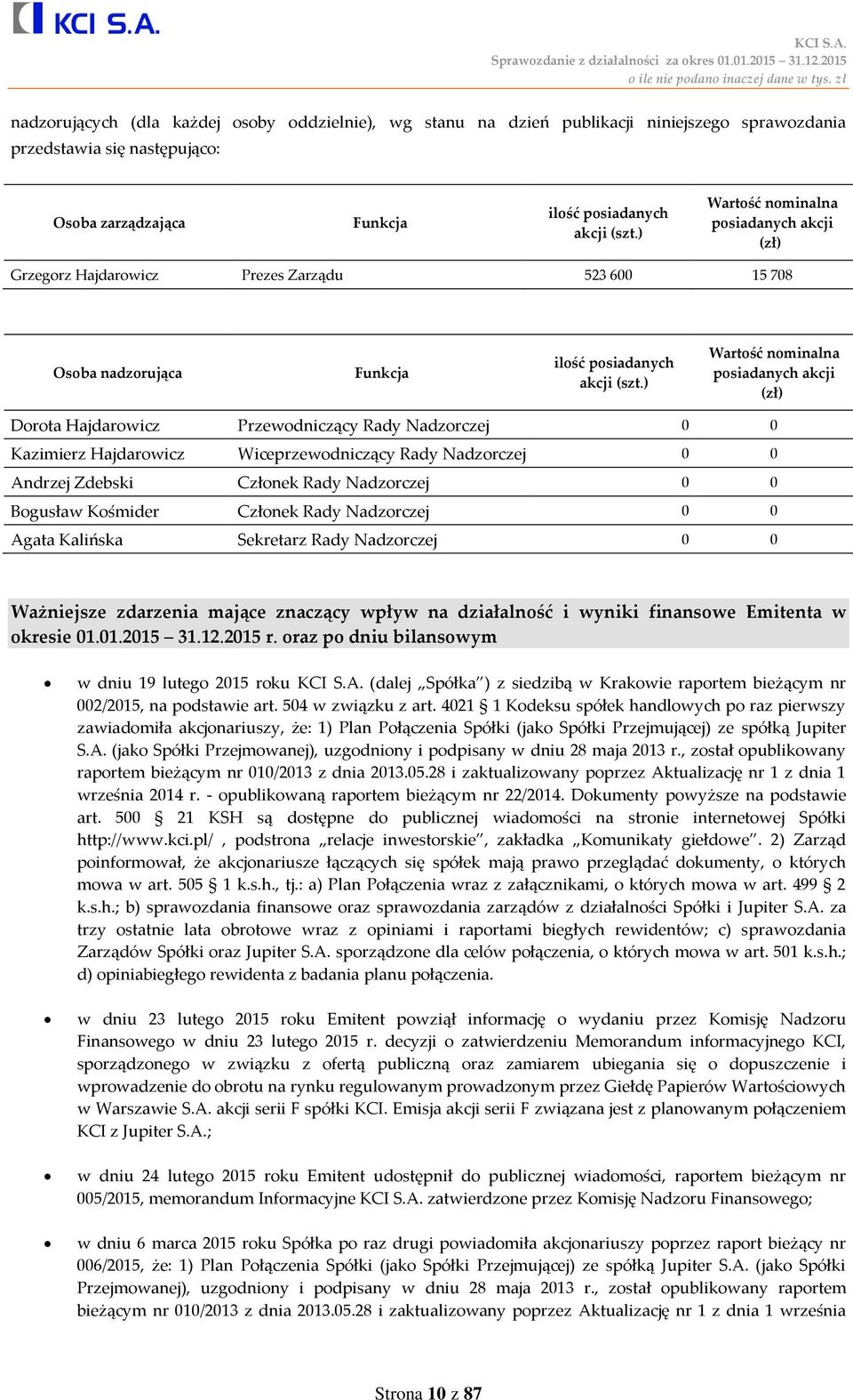 ) Wartość nominalna posiadanych akcji (zł) Dorota Hajdarowicz Przewodniczący Rady Nadzorczej 0 0 Kazimierz Hajdarowicz Wiceprzewodniczący Rady Nadzorczej 0 0 Andrzej Zdebski Członek Rady Nadzorczej 0