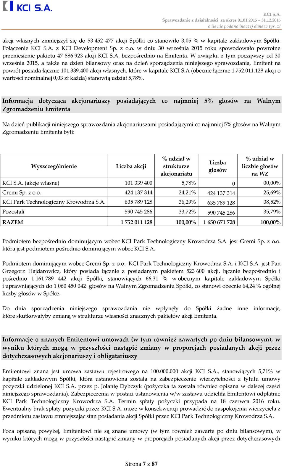 400 akcji własnych, które w kapitale KCI S.A (obecnie łącznie 1.752.011.128 akcji o wartości nominalnej 0,03 zł każda) stanowią udział 5,78%.