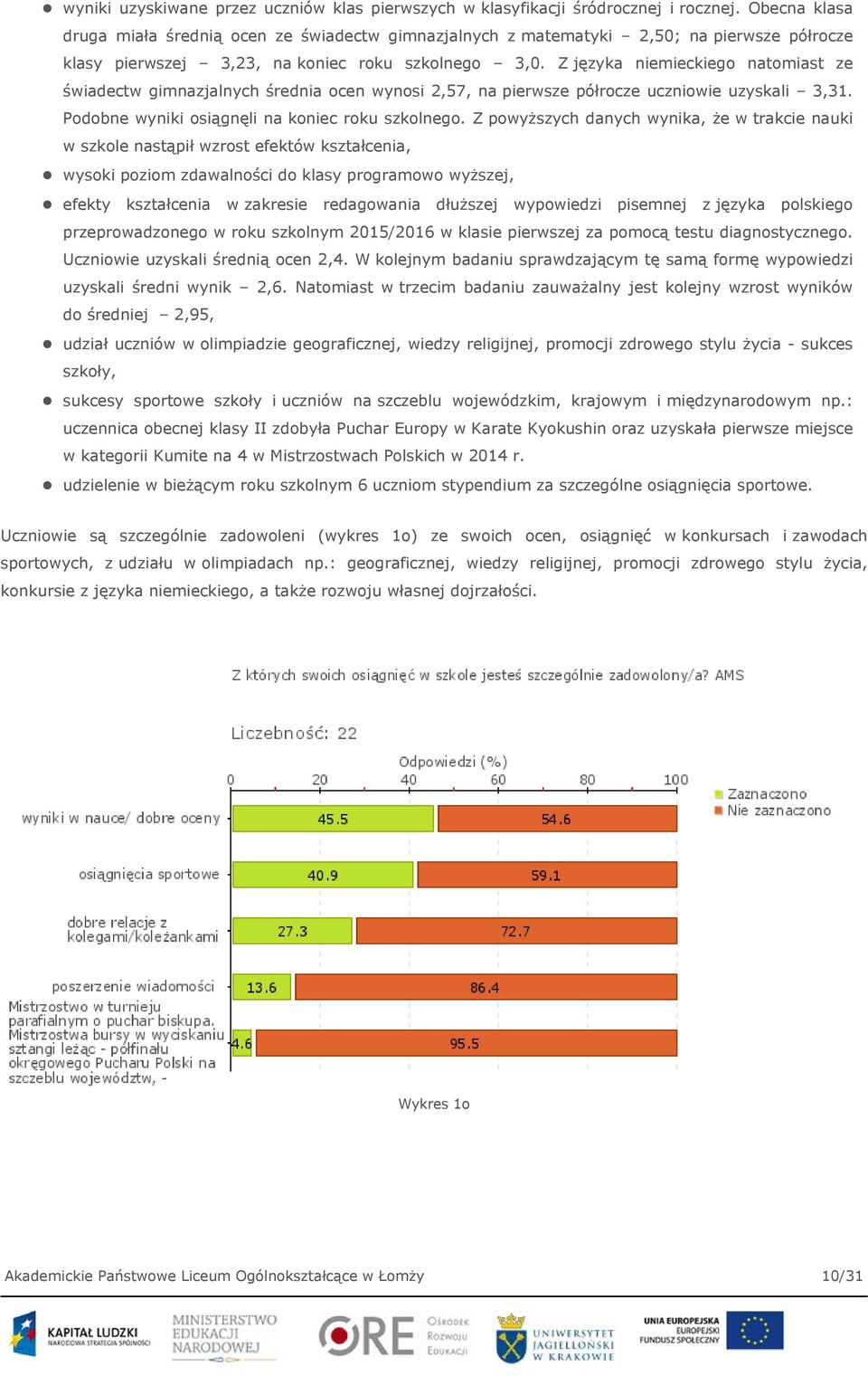 Z języka niemieckiego natomiast ze świadectw gimnazjalnych średnia ocen wynosi 2,57, na pierwsze półrocze uczniowie uzyskali 3,31. Podobne wyniki osiągnęli na koniec roku szkolnego.
