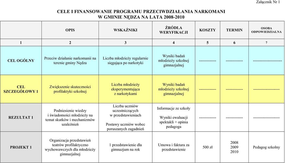 CEL SZCZEGÓŁOWY 1 Zwiększenie skuteczności profilaktyki szkolnej Liczba młodzieŝy eksperymentująca z narkotykami Wyniki badań młodzieŝy szkolnej gimnazjalnej ------------- -------------