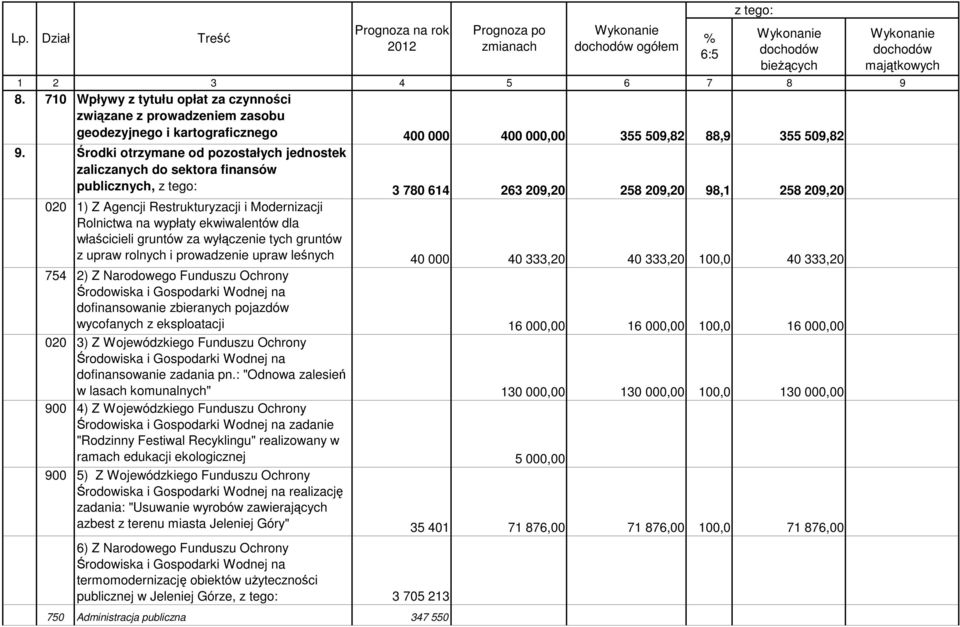 Środki otrzymane od pozostałych jednostek zaliczanych do sektora finansów publicznych, z tego: 3 780 614 263 209,20 258 209,20 98,1 258 209,20 020 1) Z Agencji Restrukturyzacji i Modernizacji