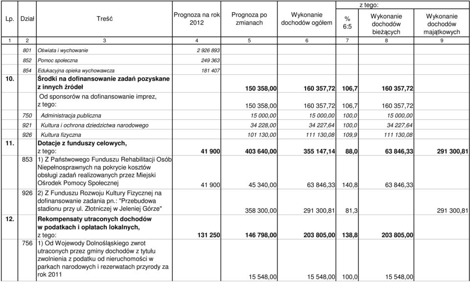 publiczna 15 000,00 15 000,00 100,0 15 000,00 921 Kultura i ochrona dziedzictwa narodowego 34 228,00 34 227,64 100,0 34 227,64 6:5 dochodów majątkowych 926 Kultura fizyczna 101 130,00 111 130,08
