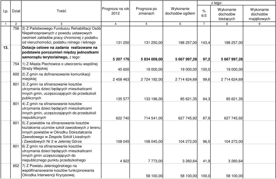 Dotacje celowe na zadania realizowane na podstawie porozumień między jednostkami samorządu terytorialnego, z tego: 5 207 176 5 834 009,00 5 667 997,28 97,2 5 667 997,28 754 1) Z Miasta Piechowice o
