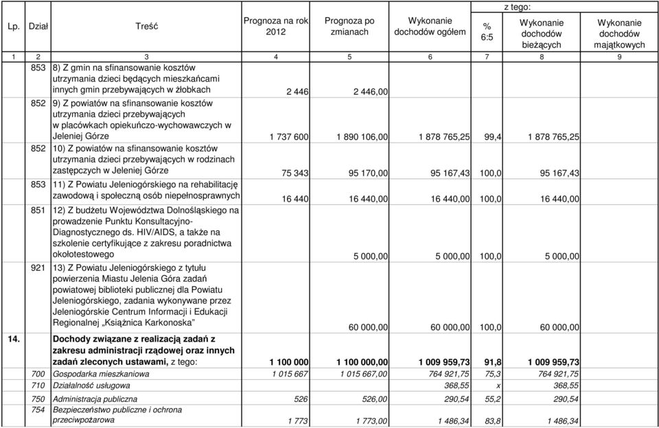 1 878 765,25 99,4 1 878 765,25 852 10) Z powiatów na sfinansowanie kosztów utrzymania dzieci przebywających w rodzinach zastępczych w Jeleniej Górze 75 343 95 170,00 95 167,43 100,0 95 167,43 853 11)