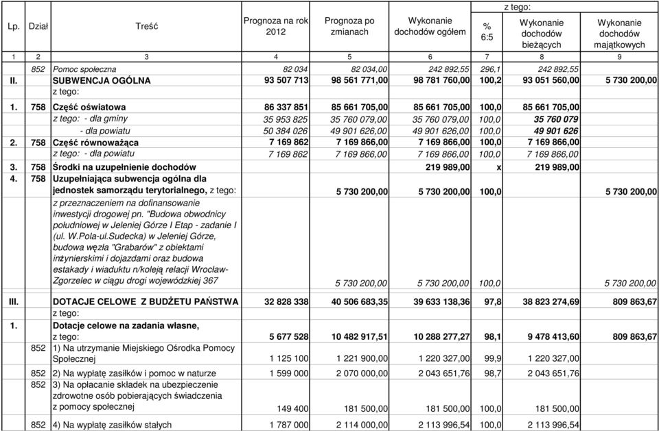 758 Część oświatowa 86 337 851 85 661 705,00 85 661 705,00 100,0 85 661 705,00 z tego: - dla gminy 35 953 825 35 760 079,00 35 760 079,00 100,0 35 760 079 - dla powiatu 50 384 026 49 901 626,00 49