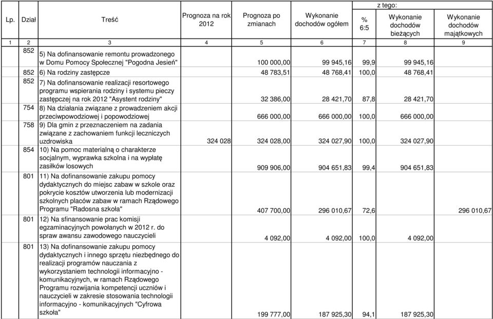 zastępczej na rok "Asystent rodziny" 32 386,00 28 421,70 87,8 28 421,70 754 8) Na działania związane z prowadzeniem akcji przeciwpowodziowej i popowodziowej 666 000,00 666 000,00 100,0 666 000,00 758
