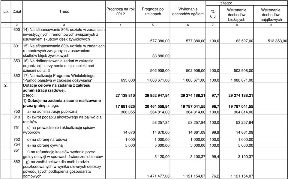 886,00 853 16) Na dofinansowanie zadań w zakresie organizacji i utrzymania miejsc opieki nad dziećmi do lat 3 502 908,00 502 908,00 100,0 502 908,00 852 17) Na realizację Programu Wieloletniego