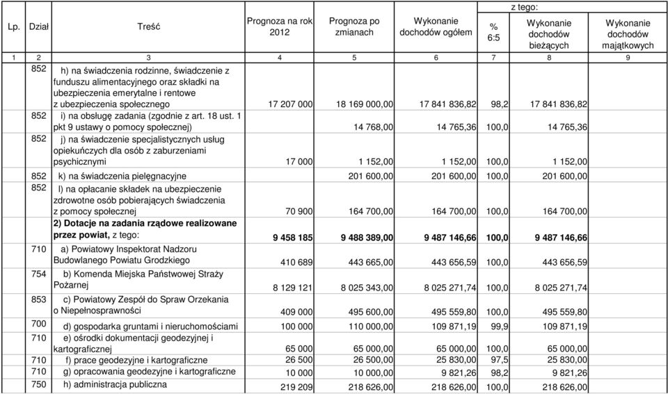 1 pkt 9 ustawy o pomocy społecznej) 14 768,00 14 765,36 100,0 14 765,36 852 j) na świadczenie specjalistycznych usług opiekuńczych dla osób z zaburzeniami psychicznymi 17 000 1 152,00 1 152,00 100,0