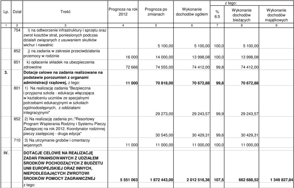 998,08 851 k) opłacenie składek na ubezpieczenia zdrowotne 72 666 74 555,00 74 412,00 99,8 74 412,00 3.