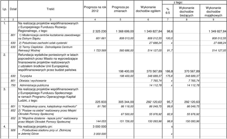 zawodowego na Dolnym Śląsku 601 661 808 013,00 808 012,55 100,0 808 012,55 2.