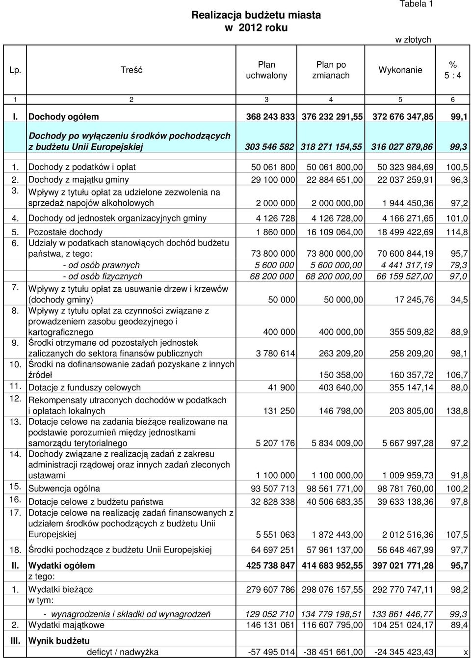 Dochody z podatków i opłat 50 061 800 50 061 800,00 50 323 984,69 100,5 2. Dochody z majątku gminy 29 100 000 22 884 651,00 22 037 259,91 96,3 3.