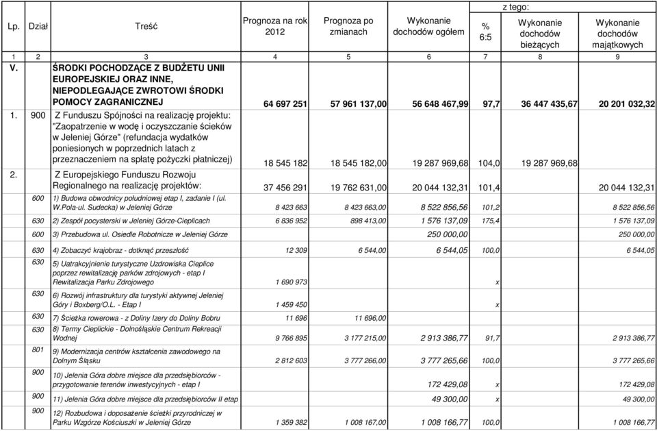 900 Z Funduszu Spójności na realizację projektu: "Zaopatrzenie w wodę i oczyszczanie ścieków w Jeleniej Górze" (refundacja wydatków poniesionych w poprzednich latach z przeznaczeniem na spłatę