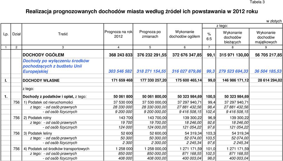 środków pochodzących z budżetu Unii Europejskiej 303 546 582 318 271 154,55 316 027 879,86 99,3 279 523 694,33 36 504 185,53 I.