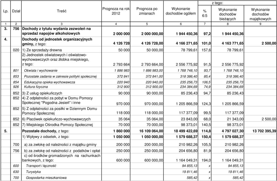 Dochody od jednostek organizacyjnych gminy, z tego: 4 126 728 4 126 728,00 4 166 271,65 101,0 4 163 771,65 2 500,00 020 1) Ze sprzedaży drewna 50 000 50 000,00 78 799,61 157,6 78 799,61 2) Jednostek