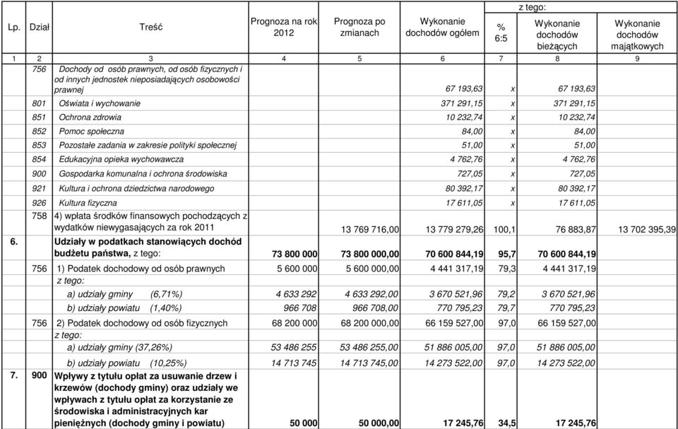 polityki społecznej 51,00 x 51,00 854 Edukacyjna opieka wychowawcza 4 762,76 x 4 762,76 900 Gospodarka komunalna i ochrona środowiska 727,05 x 727,05 921 Kultura i ochrona dziedzictwa narodowego 80