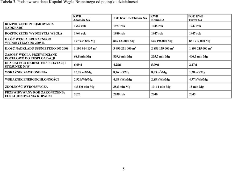 ROZPOCZĘCIE WYDOBYCIA WĘGLA 1964 rok 1980 rok 1947 rok 1947 rok ILOŚĆ WĘGLA BRUNATNEGO WYDOBYTEGO DO 2008 R.