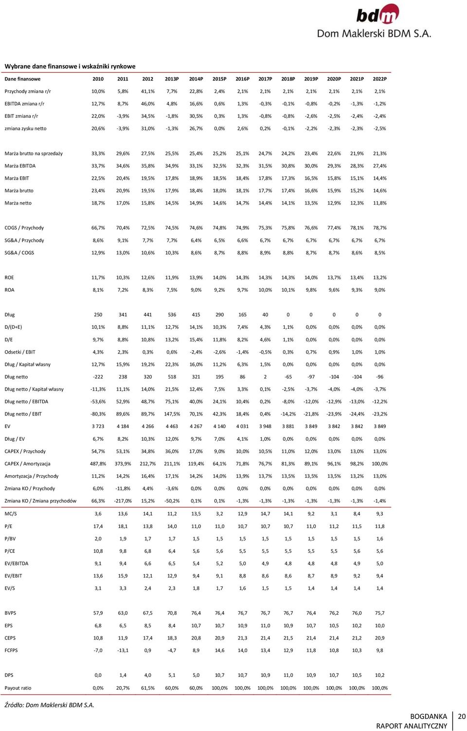 26,7%,% 2,6%,2%,1% 2,2% 2,3% 2,3% 2,5% Marża brutto na sprzedaży 33,3% 29,6% 27,5% 25,5% 25,4% 25,2% 25,1% 24,7% 24,2% 23,4% 22,6% 21,9% 21,3% Marża EBITDA 33,7% 34,6% 35,8% 34,9% 33,1% 32,5% 32,3%