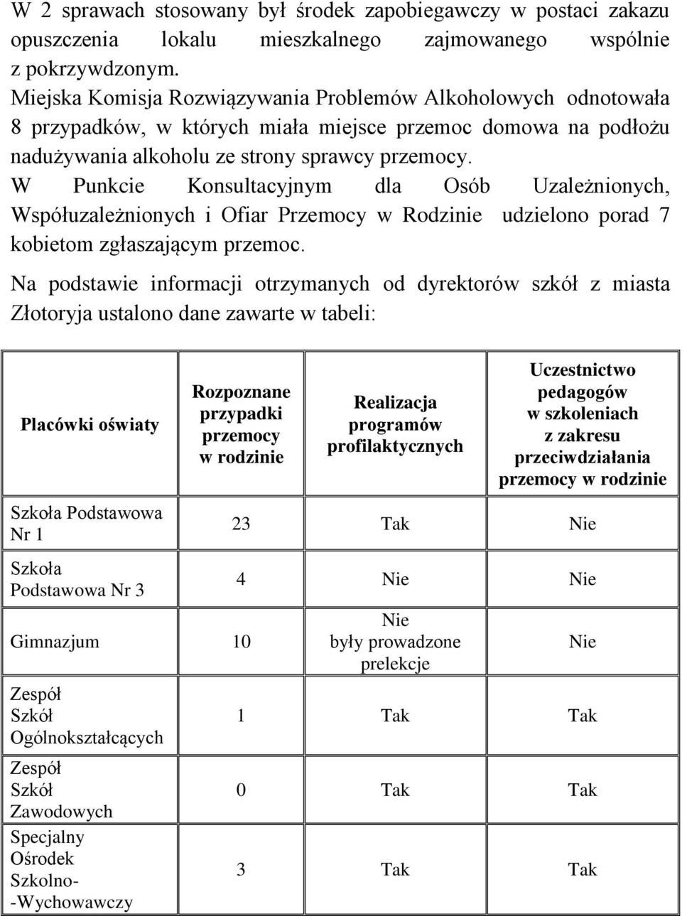 W Punkcie Konsultacyjnym dla Osób Uzależnionych, Współuzależnionych i Ofiar Przemocy w Rodzinie udzielono porad 7 kobietom zgłaszającym przemoc.