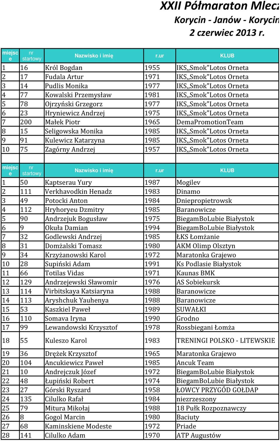 Przemysław 1981 IKS,,Smok"Lotos Orneta 5 78 Ojrzyński Grzegorz 1977 IKS,,Smok"Lotos Orneta 6 23 Hryniewicz Andrzej 1975 IKS,,Smok"Lotos Orneta 7 200 Małek Piotr 1965 DemaPromotionTeam 8 15 Seligowska
