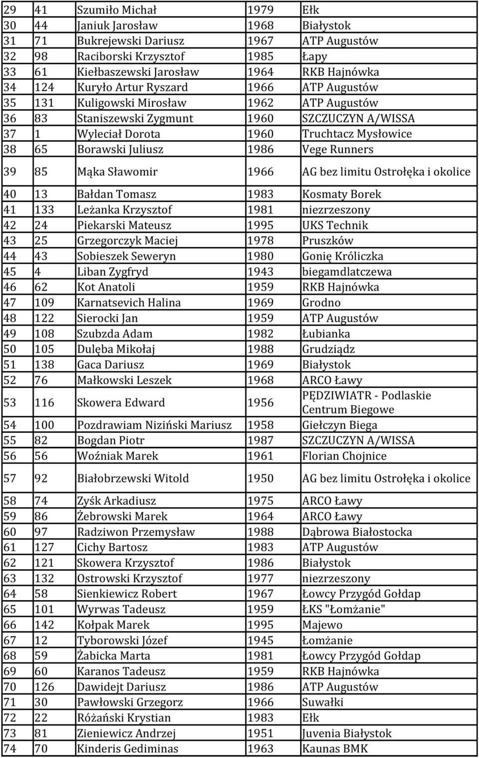 Juliusz 1986 Vege Runners 39 85 Mąka Sławomir 1966 AG bez limitu Ostrołęka i okolice 40 13 Bałdan Tomasz 1983 Kosmaty Borek 41 133 Leżanka Krzysztof 1981 niezrzeszony 42 24 Piekarski Mateusz 1995 UKS