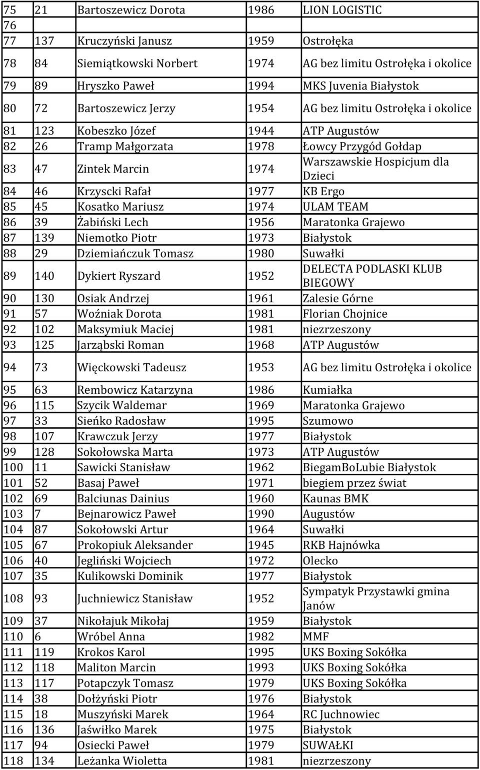 Hospicjum dla Dzieci 84 46 Krzyscki Rafał 1977 KB Ergo 85 45 Kosatko Mariusz 1974 ULAM TEAM 86 39 Żabiński Lech 1956 Maratonka Grajewo 87 139 Niemotko Piotr 1973 Białystok 88 29 Dziemiańczuk Tomasz