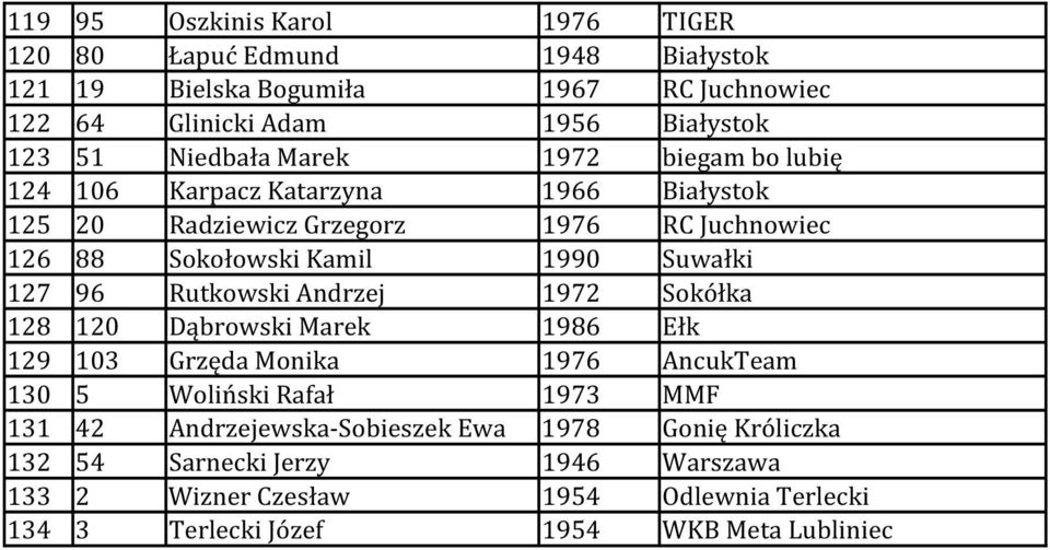 Suwałki 127 96 Rutkowski Andrzej 1972 Sokółka 128 120 Dąbrowski Marek 1986 Ełk 129 103 Grzęda Monika 1976 AncukTeam 130 5 Woliński Rafał 1973 MMF 131 42