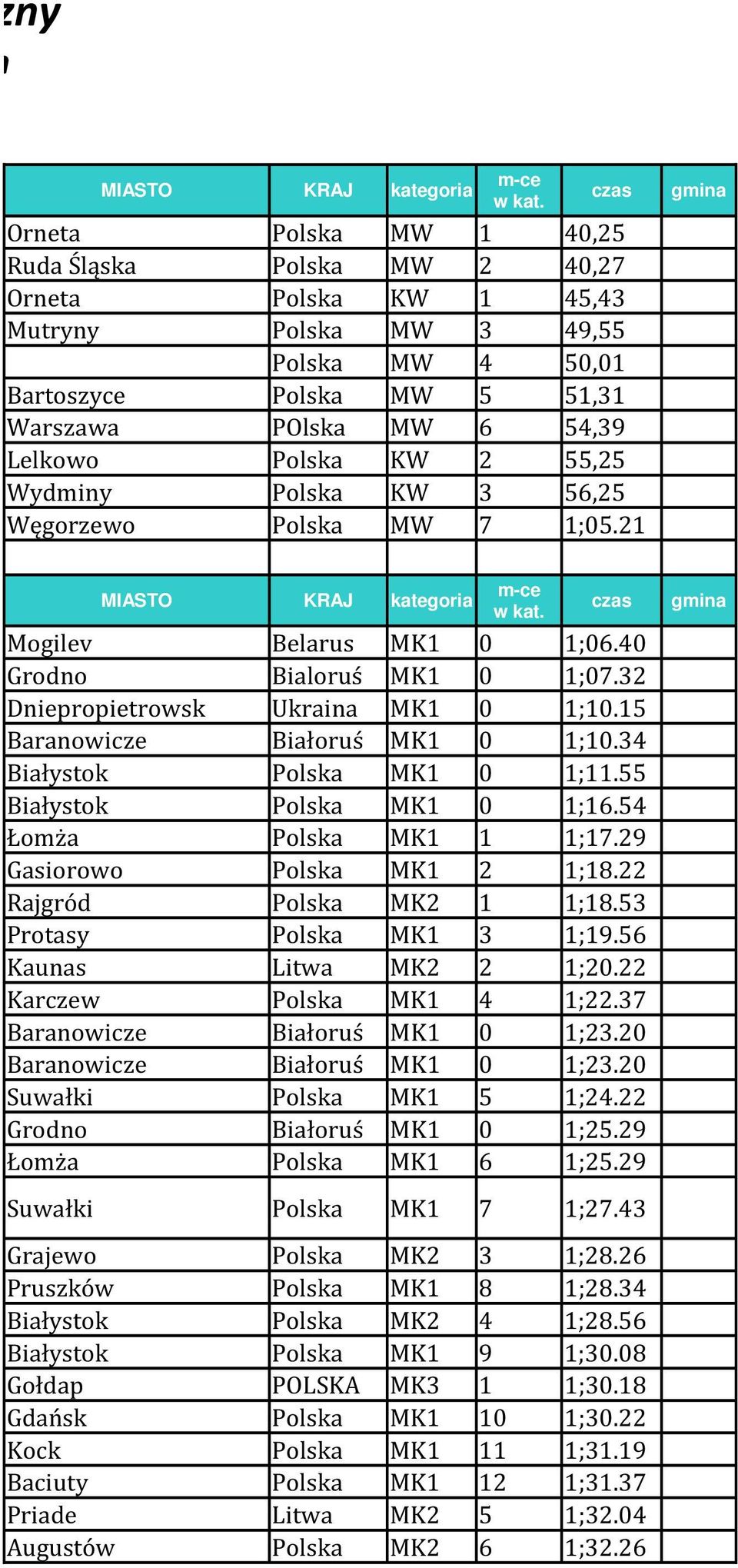 55,25 Wydminy Polska KW 3 56,25 Węgorzewo Polska MW 7 1;05.21 m-ce MIASTO KRAJ kategoria czas gmina w kat. Mogilev Belarus MK1 0 1;06.40 Grodno Bialoruś MK1 0 1;07.