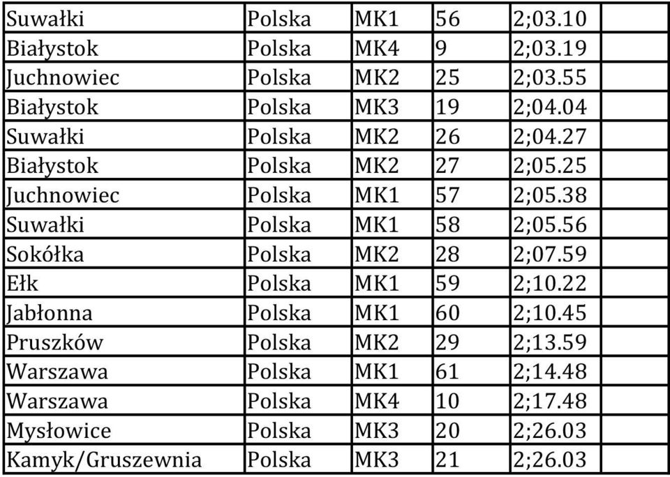 56 Sokółka Polska MK2 28 2;07.59 Ełk Polska MK1 59 2;10.22 Jabłonna Polska MK1 60 2;10.45 Pruszków Polska MK2 29 2;13.