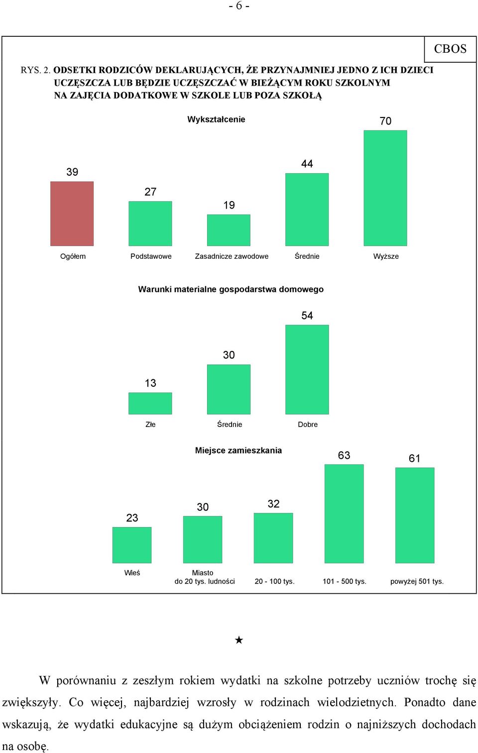 Wykształcenie 70 39 27 19 44 Ogółem Podstawowe Zasadnicze zawodowe Średnie Wyższe Warunki materialne gospodarstwa domowego 54 13 30 Złe Średnie Dobre Miejsce zamieszkania 63