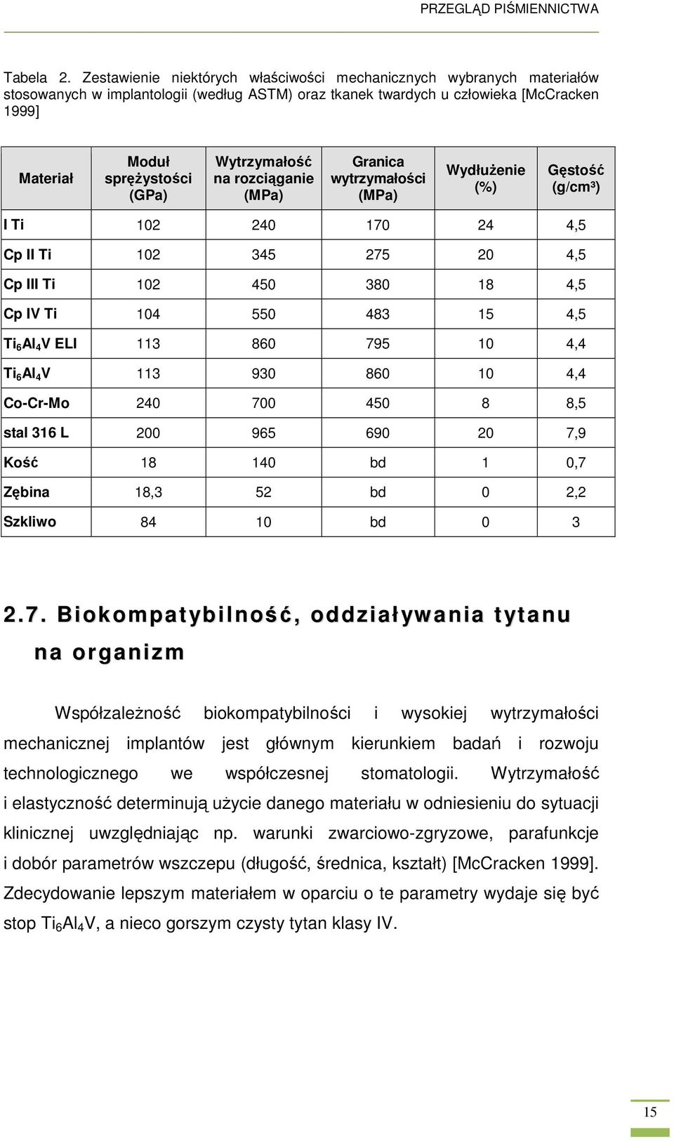 Wytrzymałość na rozciąganie (MPa) Granica wytrzymałości (MPa) WydłuŜenie (%) Gęstość (g/cm³) I Ti 102 240 170 24 4,5 Cp II Ti 102 345 275 20 4,5 Cp III Ti 102 450 380 18 4,5 Cp IV Ti 104 550 483 15