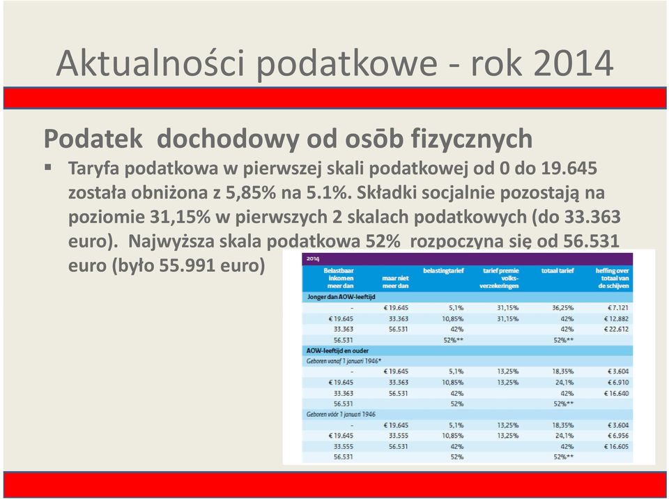 5.1%. Składki socjalnie jli pozostają tj na poziomie 31,15% w pierwszych 2