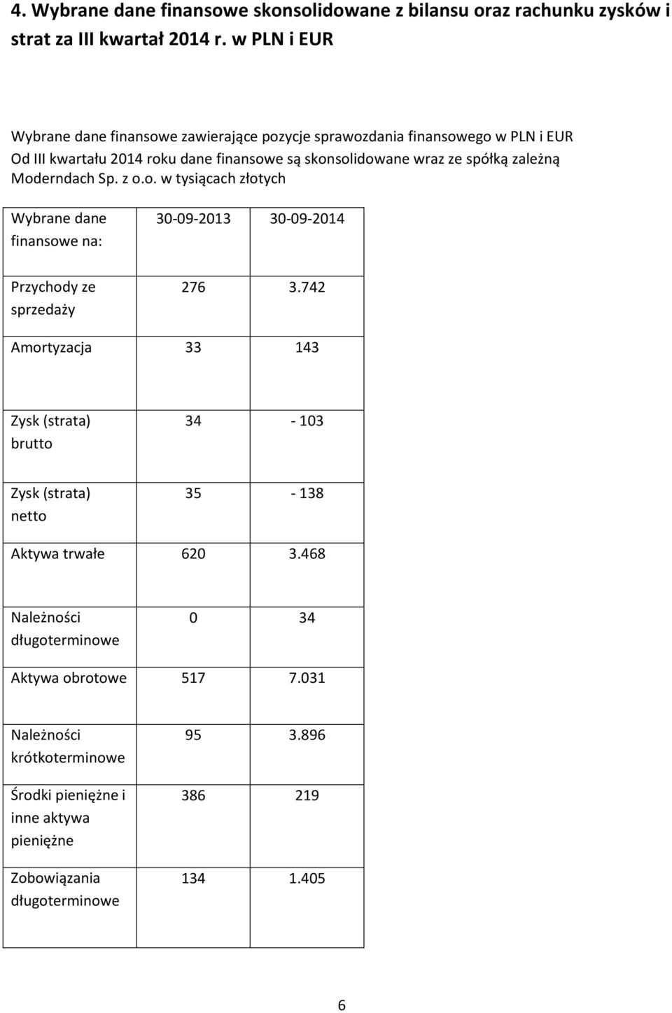 zależną Moderndach Sp. z o.o. w tysiącach złotych Wybrane dane finansowe na: 30-09-2013 30-09-2014 Przychody ze sprzedaży 276 3.