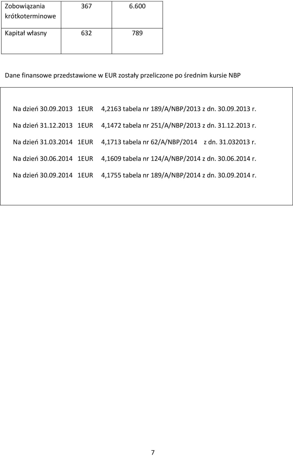 2013 1EUR 4,2163 tabela nr 189/A/NBP/2013 z dn. 30.09.2013 r. Na dzień 31.12.2013 1EUR 4,1472 tabela nr 251/A/NBP/2013 z dn. 31.12.2013 r. Na dzień 31.03.