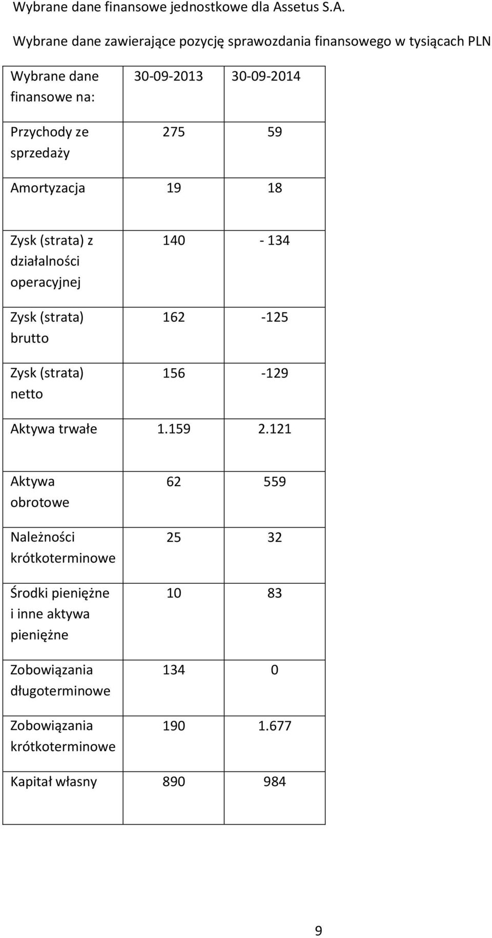 Wybrane dane zawierające pozycję sprawozdania finansowego w tysiącach PLN Wybrane dane finansowe na: Przychody ze sprzedaży 30-09-2013