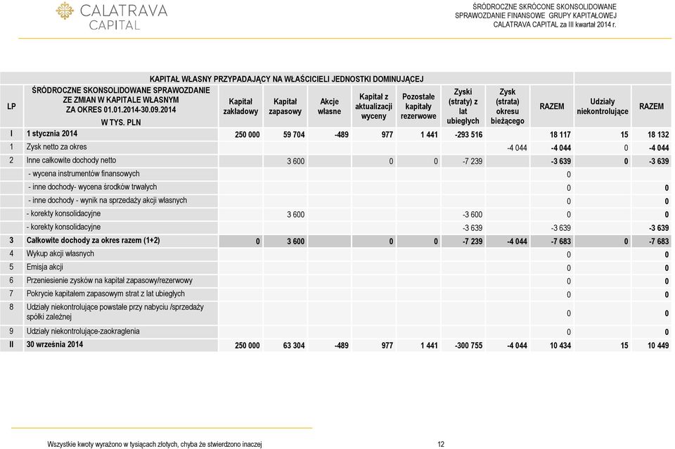 ubiegłych Zysk (strata) okresu bieżącego RAZEM Udziały niekontrolujące W TYS.