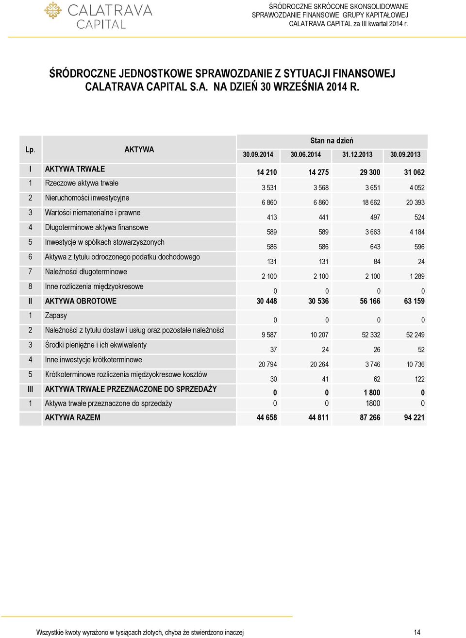 2013 I AKTYWA TRWAŁE 14 210 14 275 29 300 31 062 1 Rzeczowe aktywa trwałe 3 531 3 568 3 651 4 052 2 Nieruchomości inwestycyjne 6 860 6 860 18 662 20 393 3 Wartości niematerialne i prawne 413 441 497