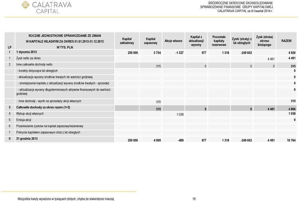 PLN I 1 stycznia 2013 250 000 3 754-1 527 977 1 318-249 602 4 920 1 Zysk netto za okres 4 491 4 491 2 Inne całkowite dochody netto 315 0 0 0 315 - korekty dotyczące lat ubiegłych 0 - aktualizacja