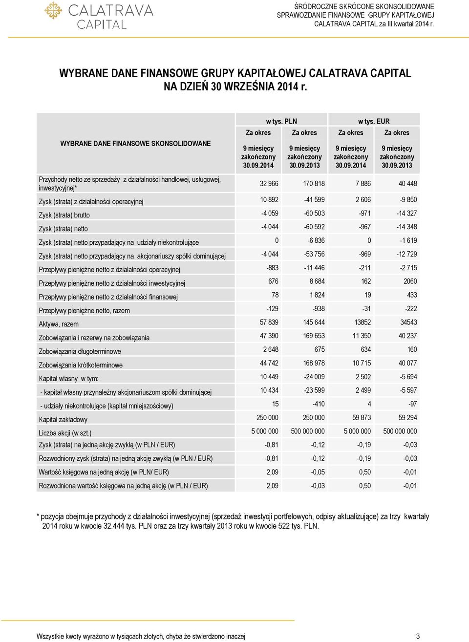 EUR Za okres Za okres Za okres Za okres 9 miesięcy zakończony 30.09.