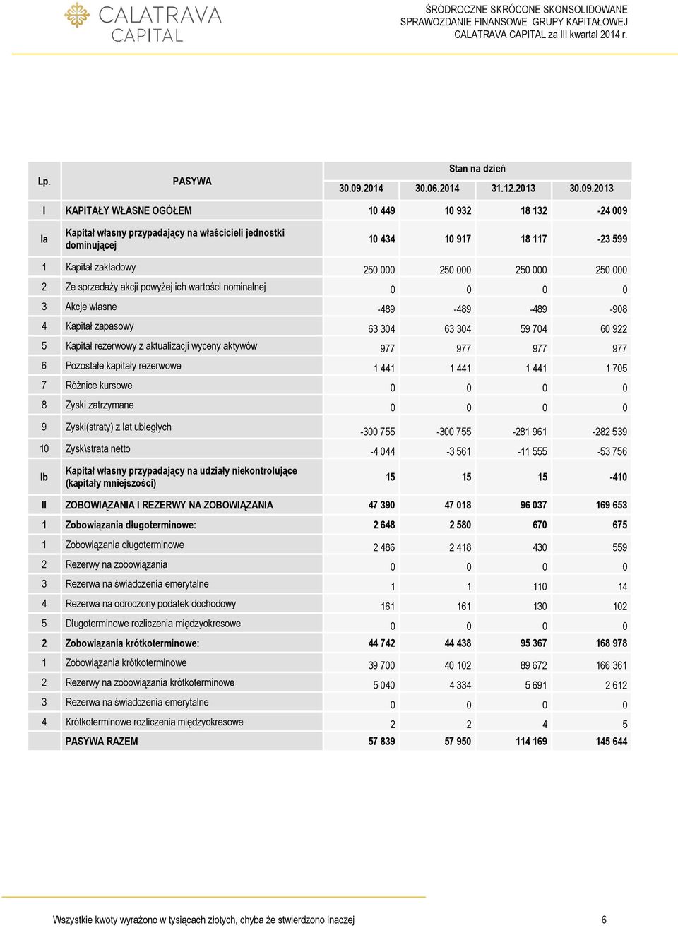 2013 I KAPITAŁY WŁASNE OGÓŁEM 10 449 10 932 18 132-24 009 Ia Kapitał własny przypadający na właścicieli jednostki dominującej 10 434 10 917 18 117-23 599 1 Kapitał zakładowy 250 000 250 000 250 000