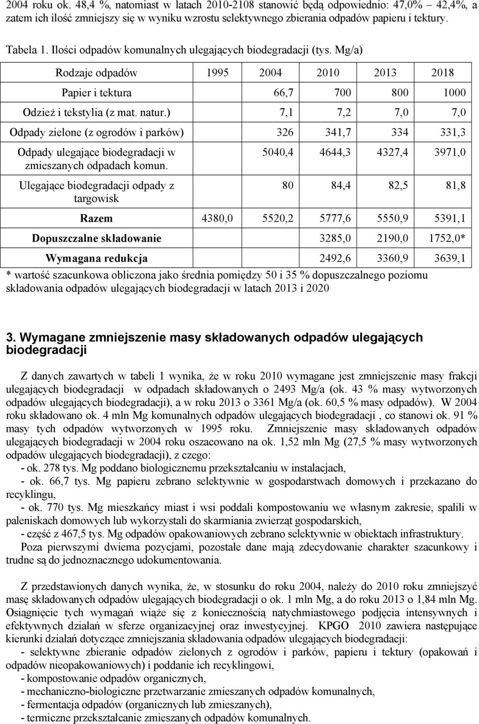 ) 7,1 7,2 7,0 7,0 Odpady zielone (z ogrodów i parków) 326 341,7 334 331,3 Odpady ulegające biodegradacji w zmieszanych odpadach komun.