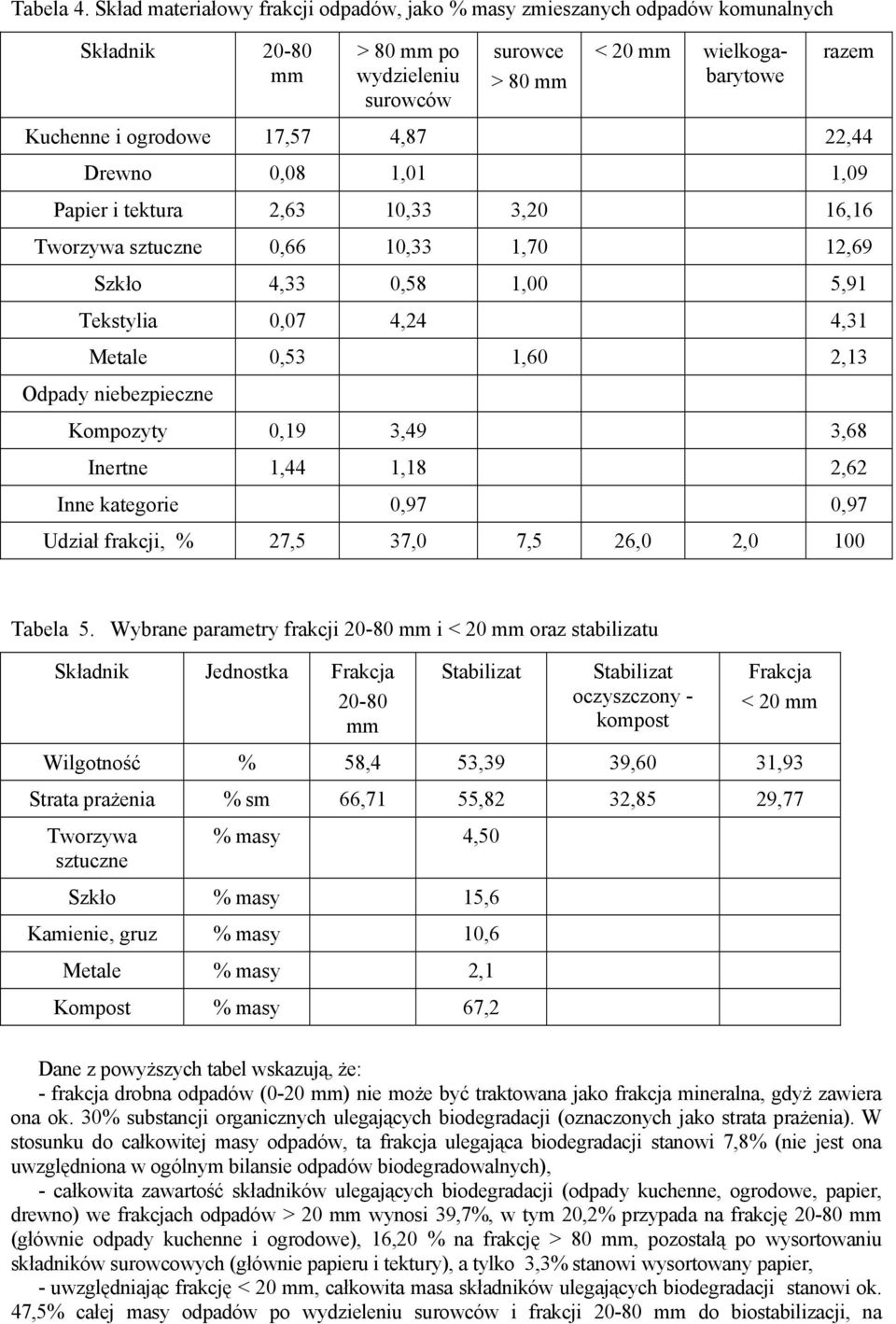 17,57 4,87 22,44 Drewno 0,08 1,01 1,09 Papier i tektura 2,63 10,33 3,20 16,16 Tworzywa sztuczne 0,66 10,33 1,70 12,69 Szkło 4,33 0,58 1,00 5,91 Tekstylia 0,07 4,24 4,31 Metale 0,53 1,60 2,13 Odpady