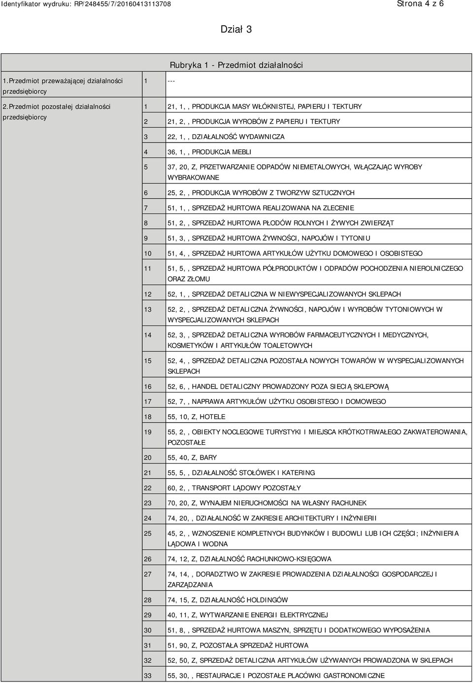 1,, PRODUKCJA MEBLI 5 37, 20, Z, PRZETWARZANIE ODPADÓW NIEMETALOWYCH, WŁĄCZAJĄC WYROBY WYBRAKOWANE 6 25, 2,, PRODUKCJA WYROBÓW Z TWORZYW SZTUCZNYCH 7 51, 1,, SPRZEDAŻ HURTOWA REALIZOWANA NA ZLECENIE