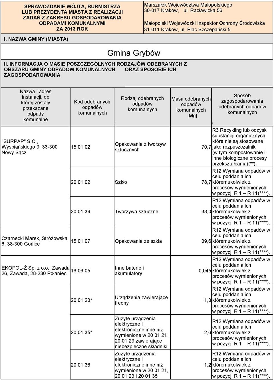 INFORMACJA O MASIE POSZCZEGÓLNYCH RODZAJÓW ODEBRANYCH Z OBSZARU GMINY ODPADÓW KOMUNALNYCH ORAZ SPOSOBIE ICH ZAGOSPODAROWANIA Nazwa i adres instalacji, do której zostały przekazane odpady "SURPAP" S.C., Wyspiańskiego 3, 33-300 Czarnecki Marek, Stróżowska 6, 38-300 Gorlice Kod 15 01 02 EKOPOL-Ż Sp.