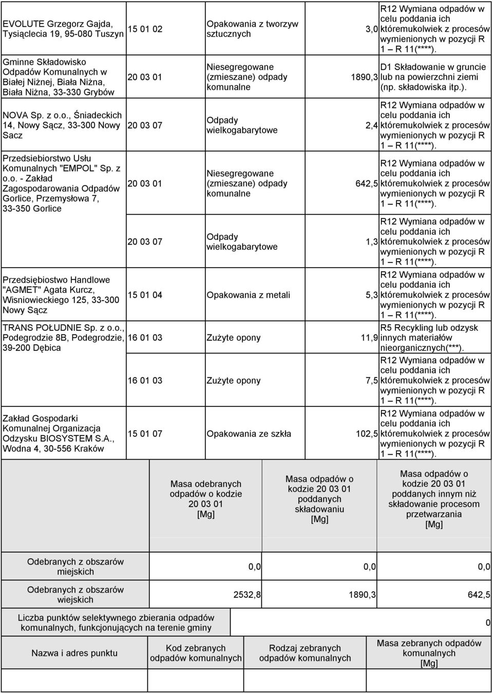 A., Wodna, 30-556 Kraków 20 03 01 20 03 07 20 03 01 z tworzyw sztucznych Niesegregowane (zmieszane odpady Odpady wielkogabarytowe Niesegregowane (zmieszane odpady 3,0 któremukolwiek z procesów D1