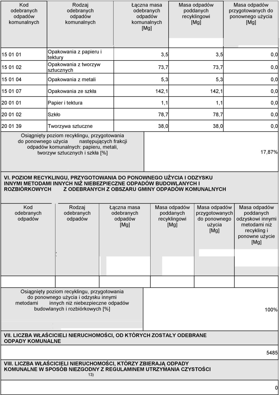 poziom recyklingu, przygotowania do ponownego użycia następujących frakcji : papieru, metali, tworzyw sztucznych i szkła [%] 17,87% VI.