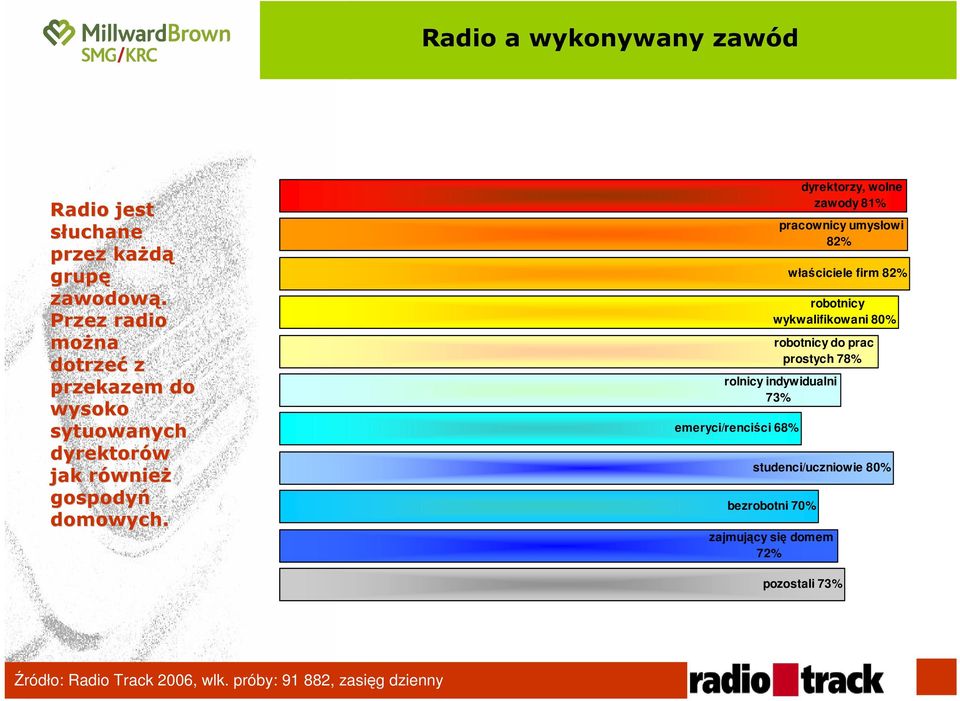 rolnicy indywidualni 73% emeryci/renciści 68% robotnicy wykwalifikowani 80% studenci/uczniowie 80% bezrobotni 70% robotnicy