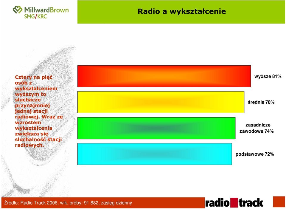 Wraz ze wzrostem wykształcenia zwiększa się słuchalność stacji radiowych.